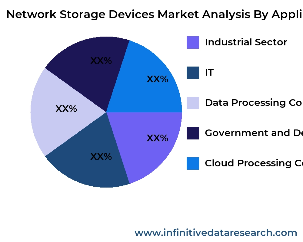 Network Storage Devices market by application - Infinitive Data Research Network Storage Devices market by application - Infinitive Data Research