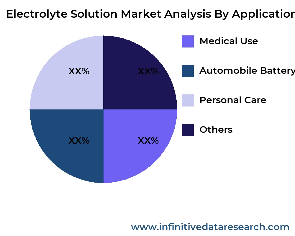 Electrolyte Solution market by application - Infinitive Data Research Electrolyte Solution market by application - Infinitive Data Research