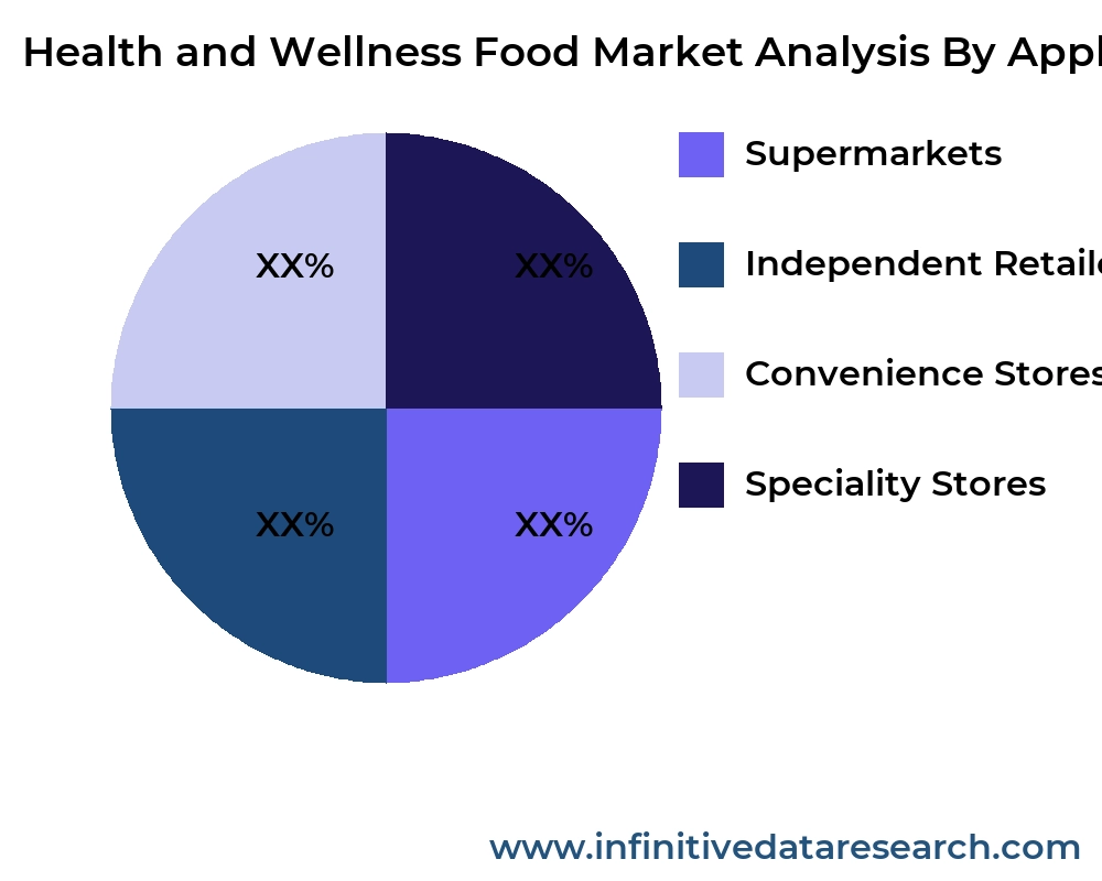 Health and Wellness Food market by application - Infinitive Data Research
