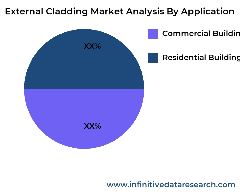 External Cladding market by application - Infinitive Data Research