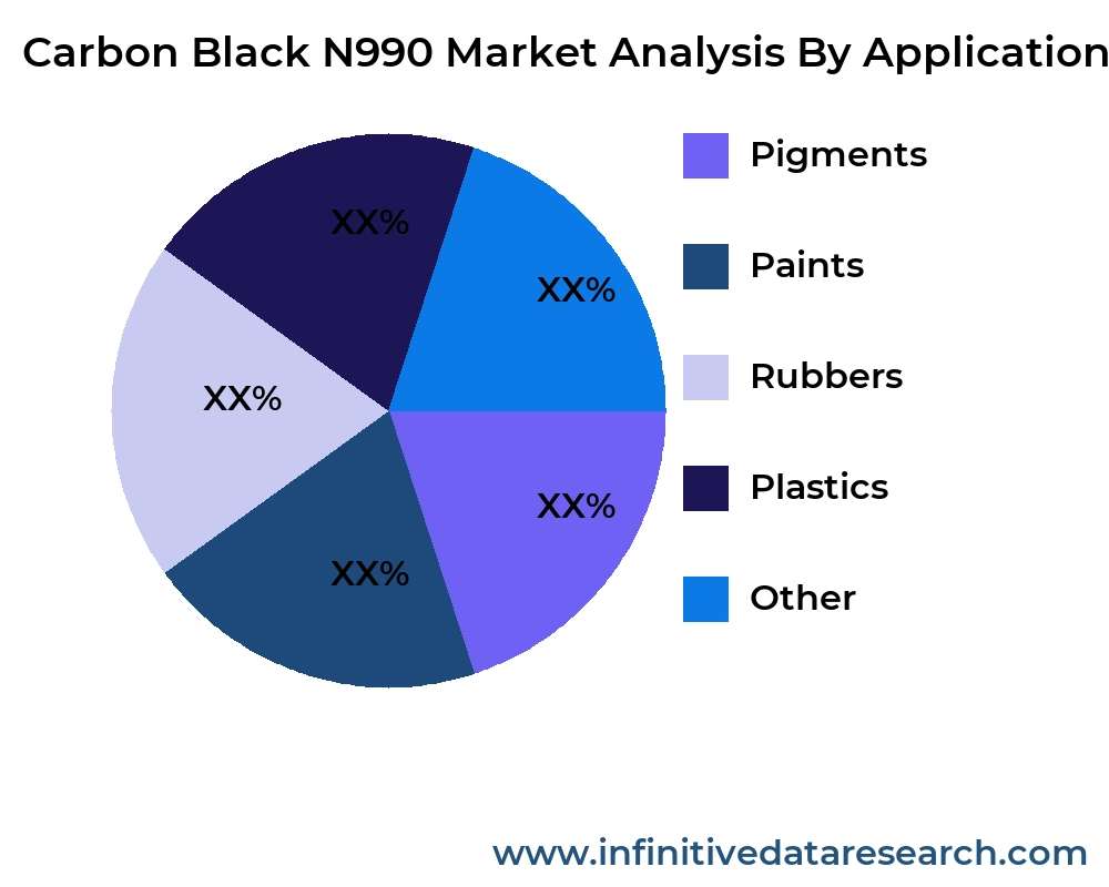 Carbon Black N990 market by application - Infinitive Data Research