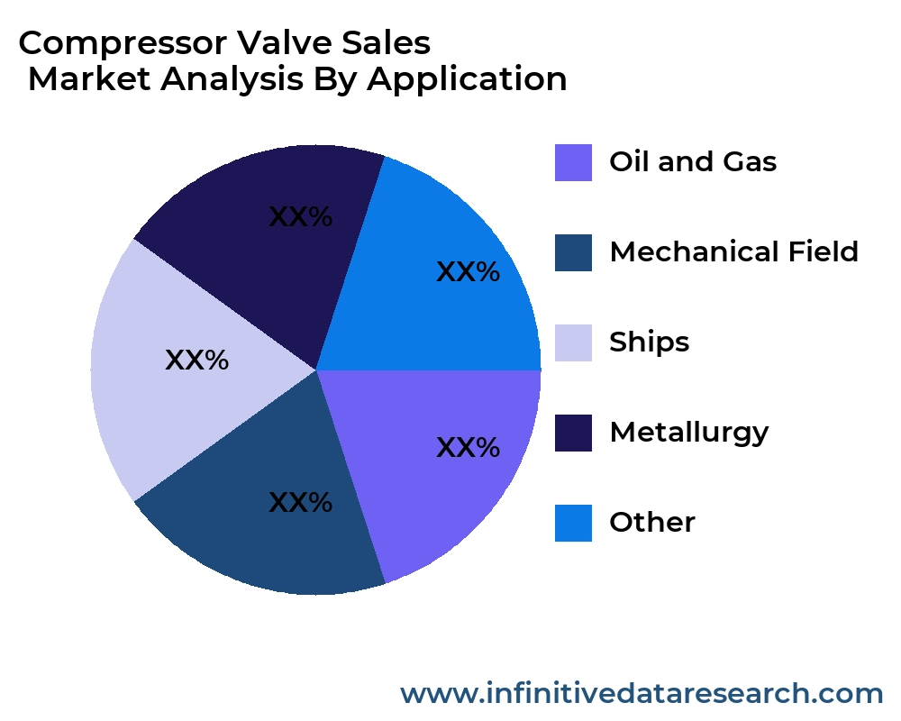 Compressor Valve Sales
market by application - Infinitive Data Research Compressor Valve Sales
market by application - Infinitive Data Research