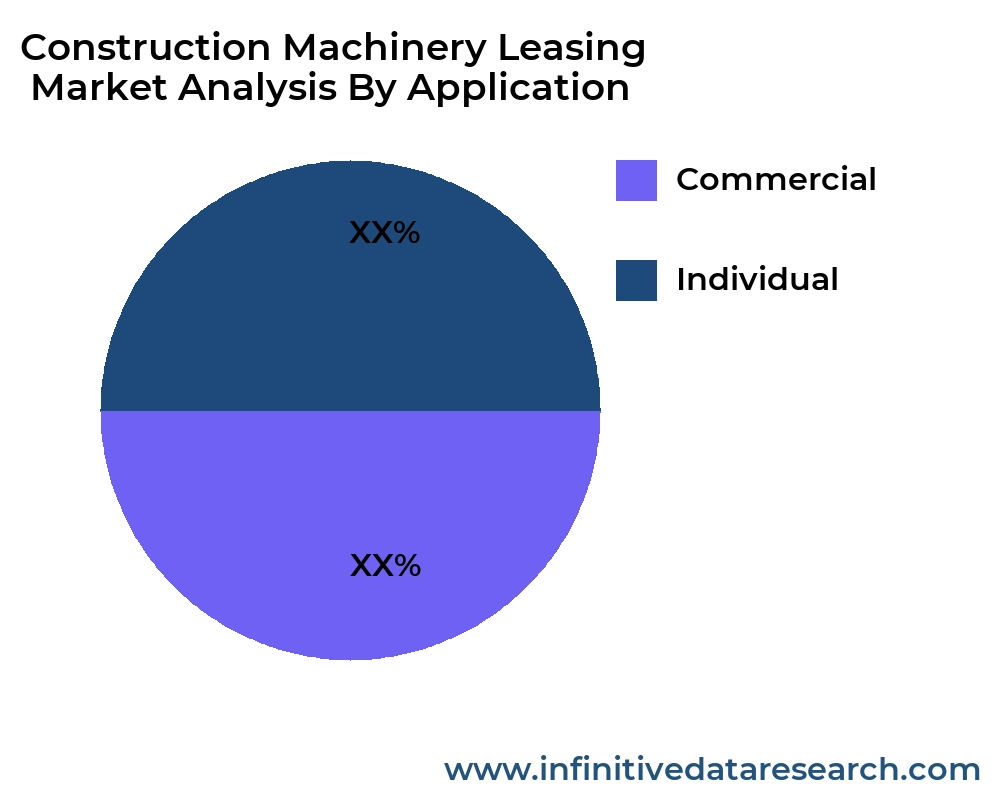 Construction Machinery Leasing
 market by application - Infinitive Data Research