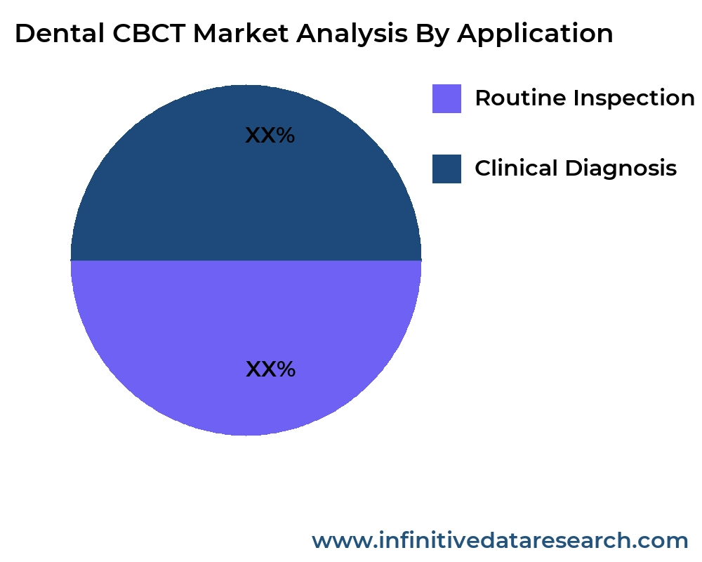 Dental CBCT market by application - Infinitive Data Research