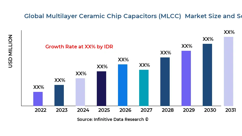 Multilayer Ceramic Chip Capacitors (MLCC)  market size and scope - Infinitive Data Research