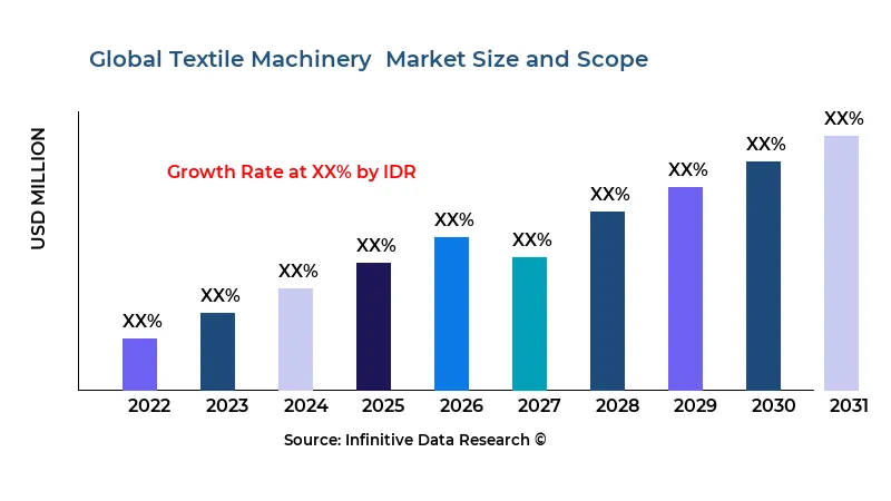 Textile Machinery  market size and scope - Infinitive Data Research