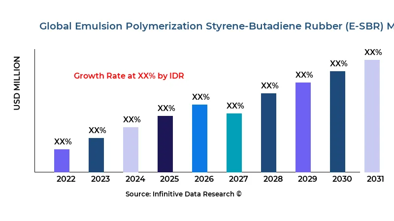 Emulsion Polymerization Styrene-Butadiene Rubber (E-SBR) market size and scope - Infinitive Data Research