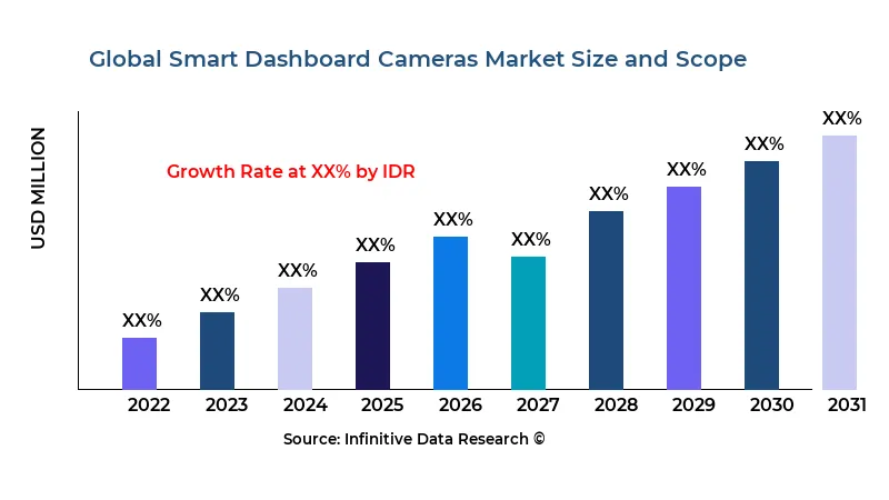 Smart Dashboard Cameras market size and scope - Infinitive Data Research Smart Dashboard Cameras market size and scope - Infinitive Data Research