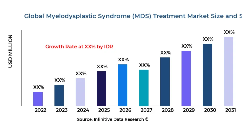 Myelodysplastic Syndrome (MDS) Treatment market size and scope - Infinitive Data Research