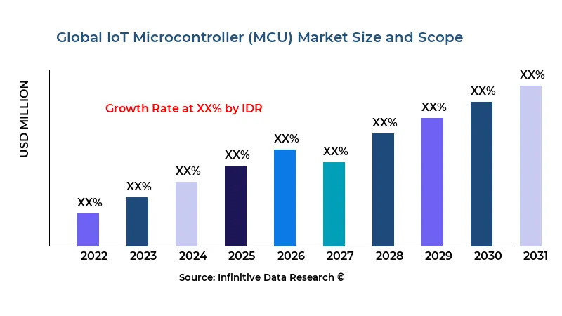 IoT Microcontroller (MCU) market size and scope - Infinitive Data Research
