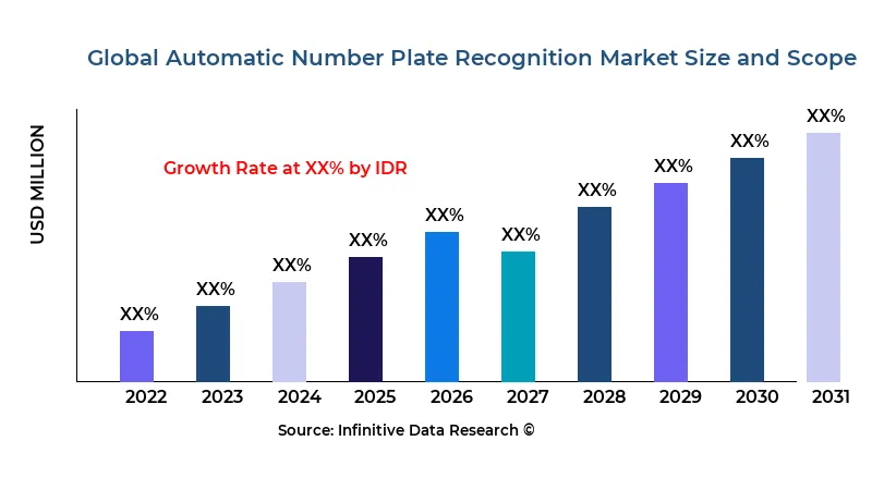 Automatic Number Plate Recognition market size and scope - Infinitive Data Research
