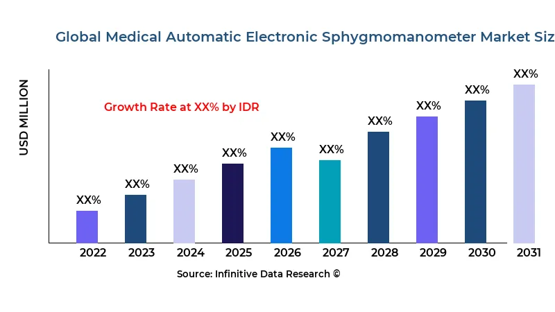 Medical Automatic Electronic Sphygmomanometer market size and scope - Infinitive Data Research Medical Automatic Electronic Sphygmomanometer market size and scope - Infinitive Data Research