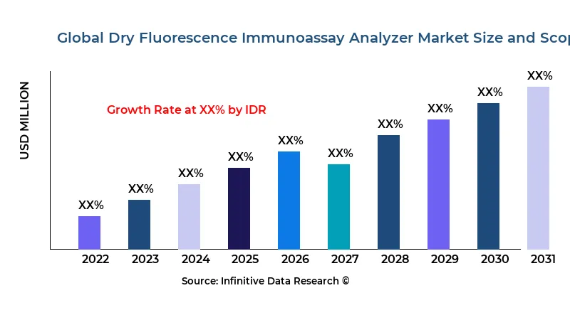 Dry Fluorescence Immunoassay Analyzer market size and scope - Infinitive Data Research