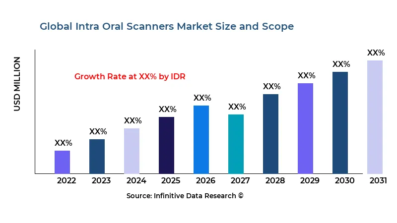 Intra Oral Scanners market size and scope - Infinitive Data Research