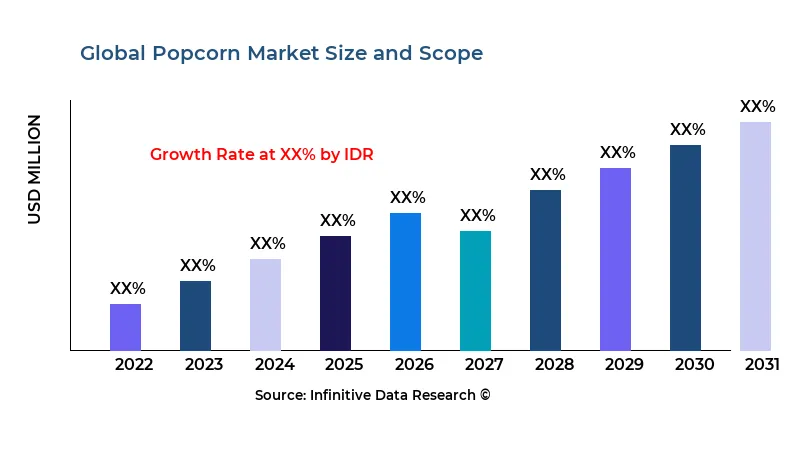 Popcorn market size and scope - Infinitive Data Research