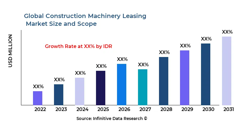 Construction Machinery Leasing
 market size and scope - Infinitive Data Research