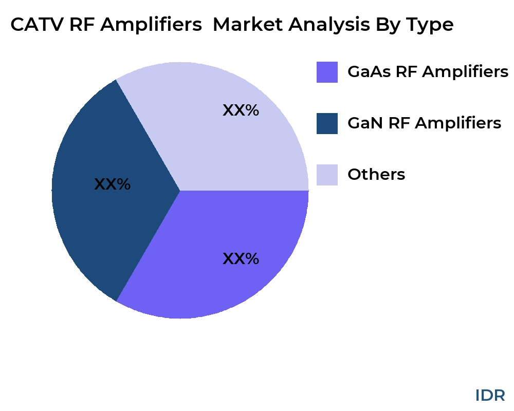 CATV RF Amplifiers  market by product type - Infinitive Data Research