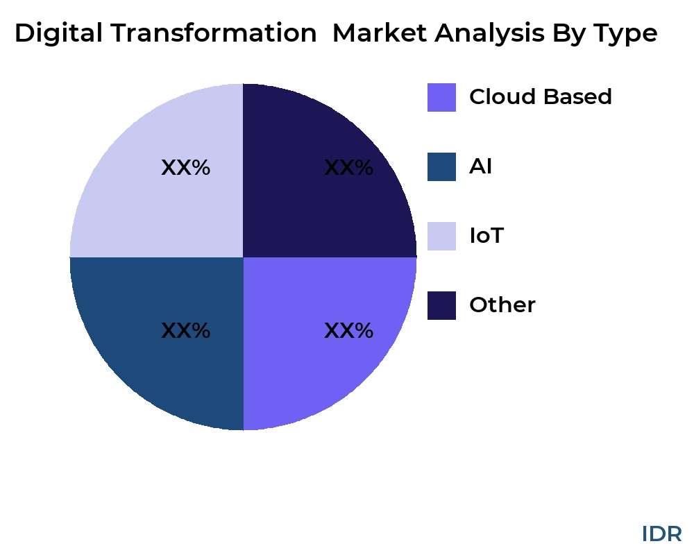 Digital Transformation  market by product type - Infinitive Data Research