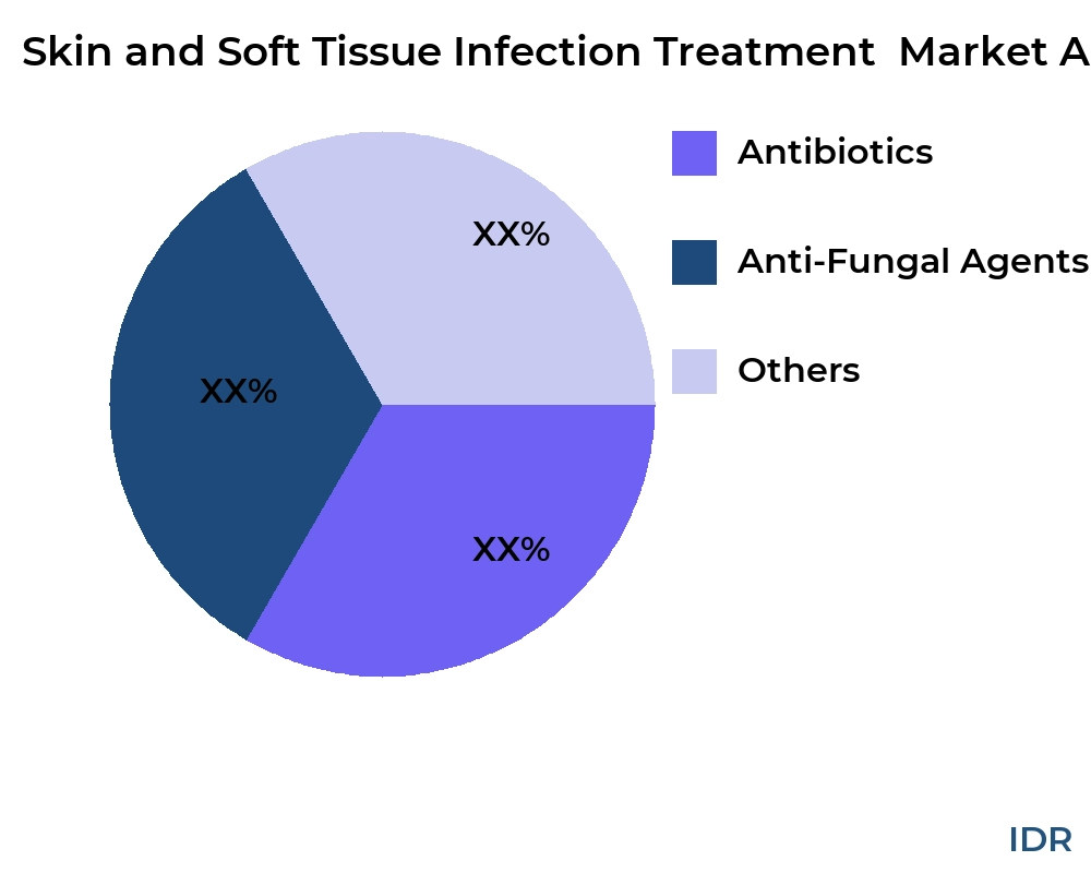 Skin and Soft Tissue Infection Treatment market by product type - Infinitive Data Research Skin and Soft Tissue Infection Treatment market by product type - Infinitive Data Research