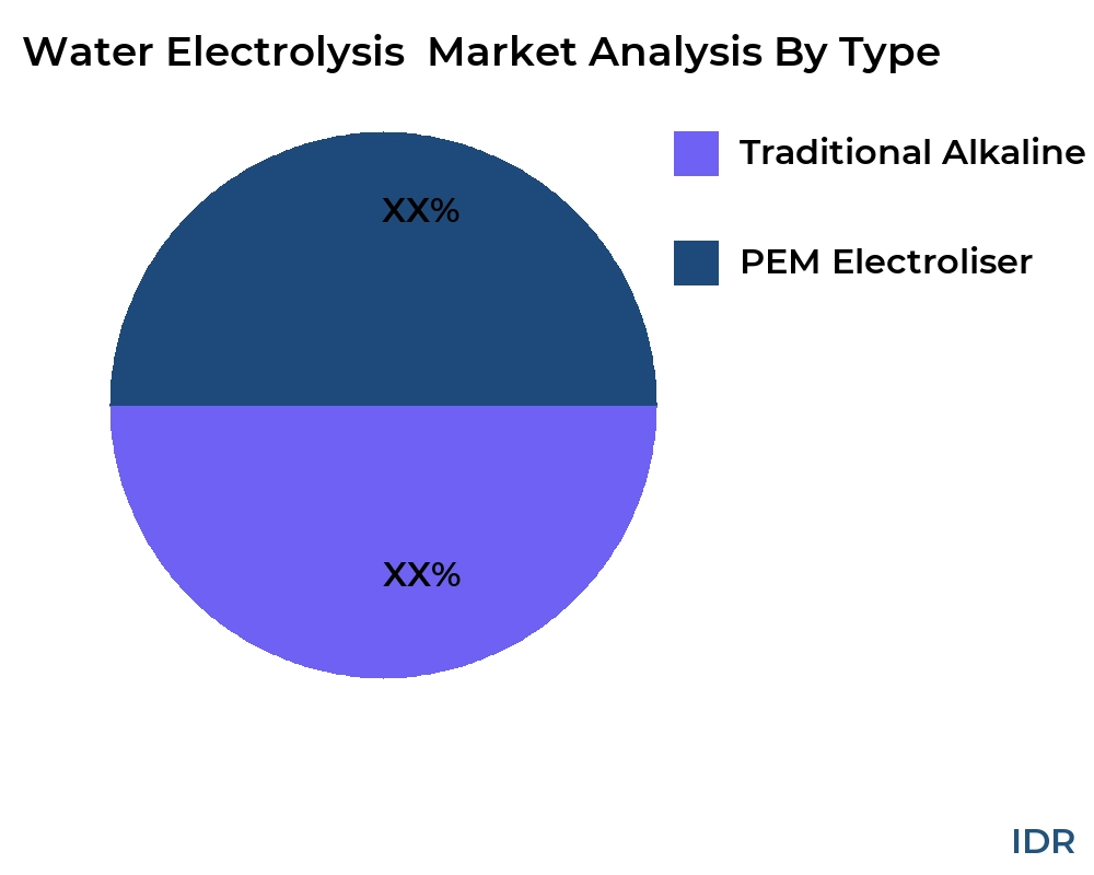 Water Electrolysis  market by product type - Infinitive Data Research