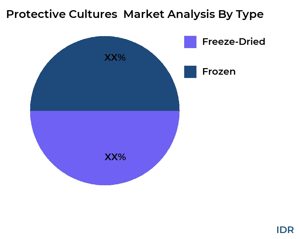 Protective Cultures  market by product type - Infinitive Data Research
