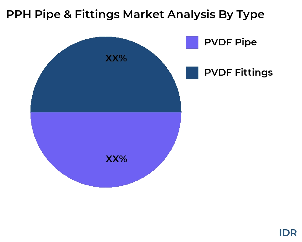 PPH Pipe & Fittings market by product type - Infinitive Data Research