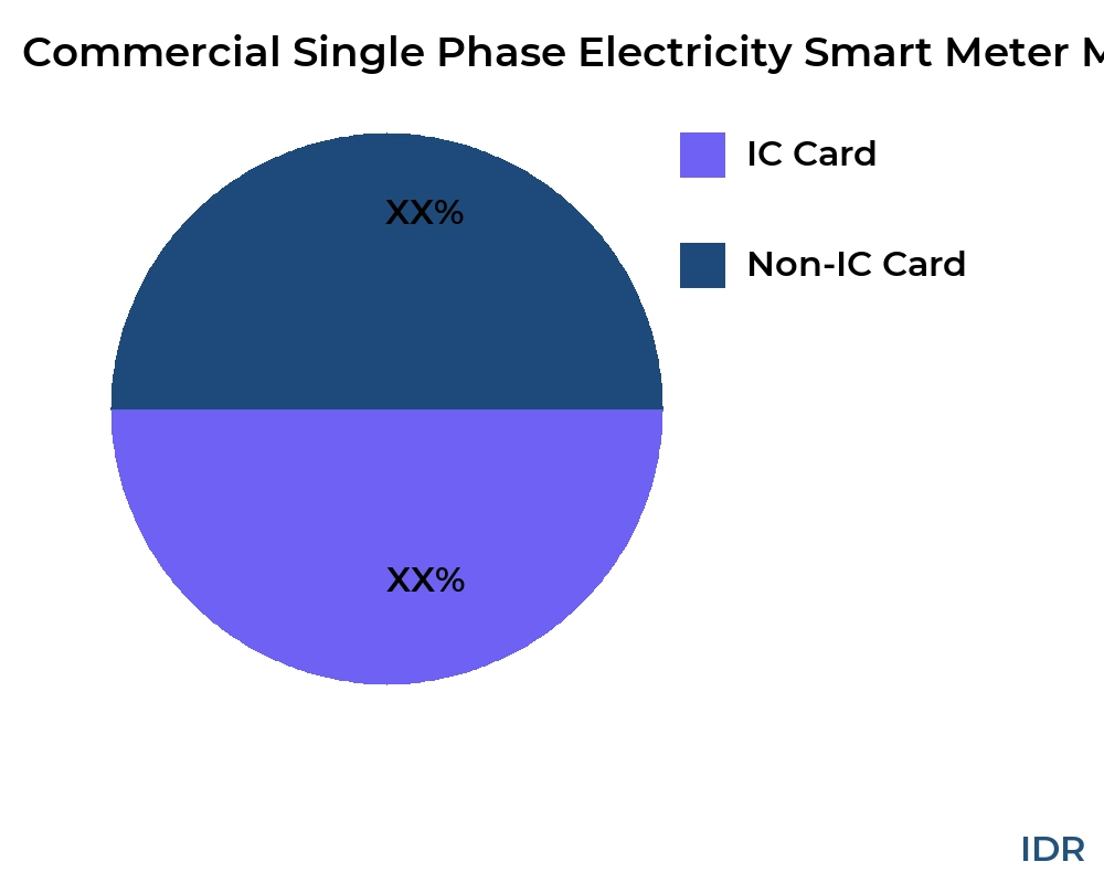 Commercial Single Phase Electricity Smart Meter market by product type - Infinitive Data Research