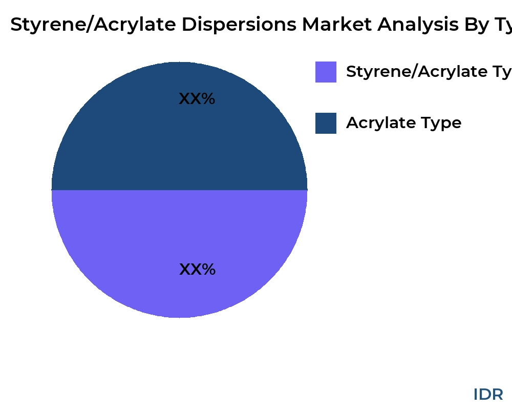 Styrene/Acrylate Dispersions market by product type - Infinitive Data Research