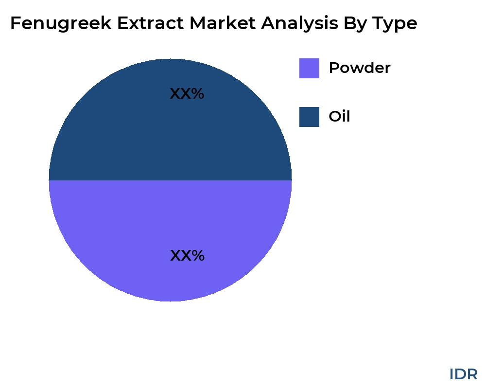 Fenugreek Extract market by product type - Infinitive Data Research