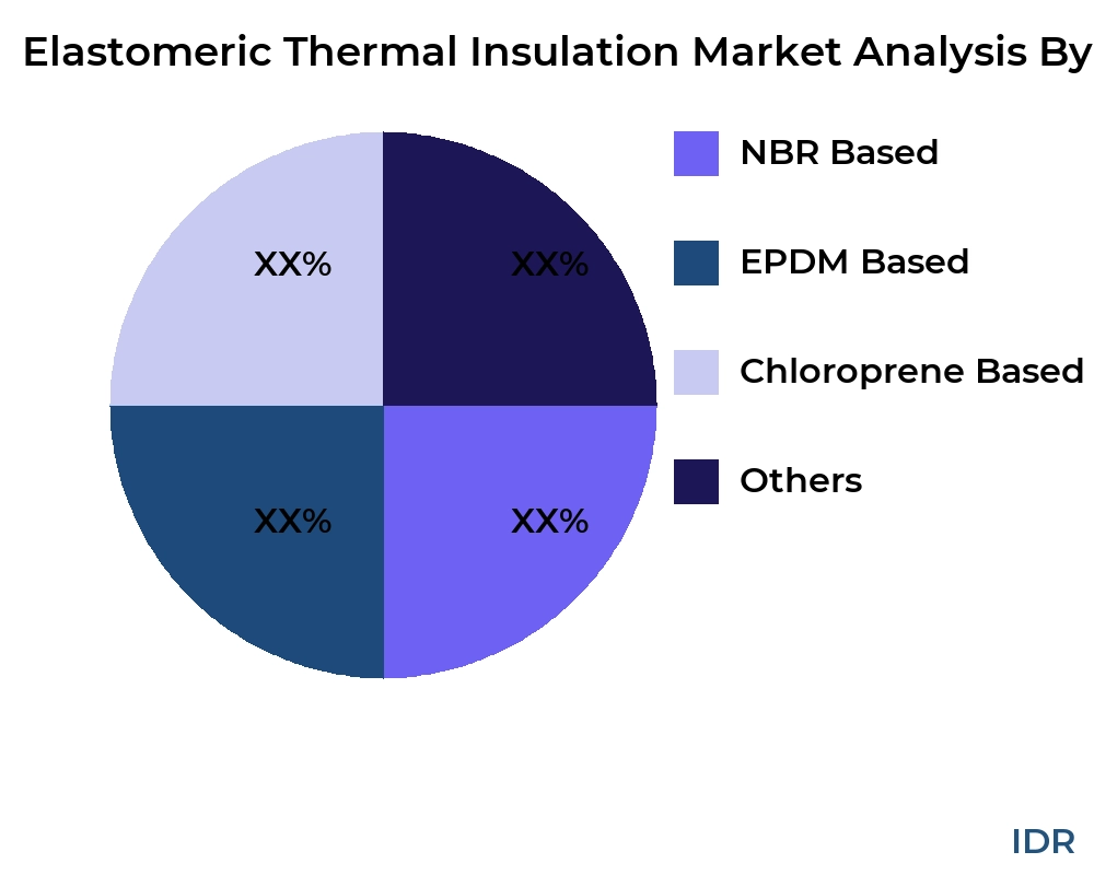 Elastomeric Thermal Insulation market by product type - Infinitive Data Research