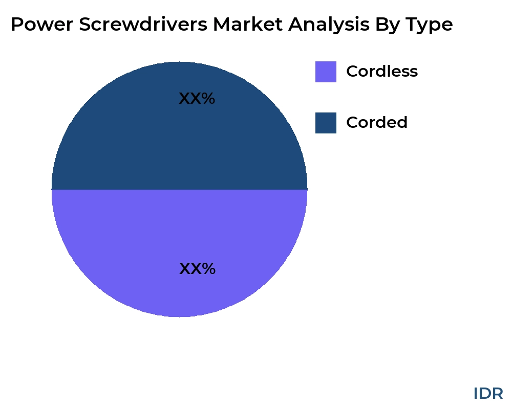 Power Screwdrivers market by product type - Infinitive Data Research