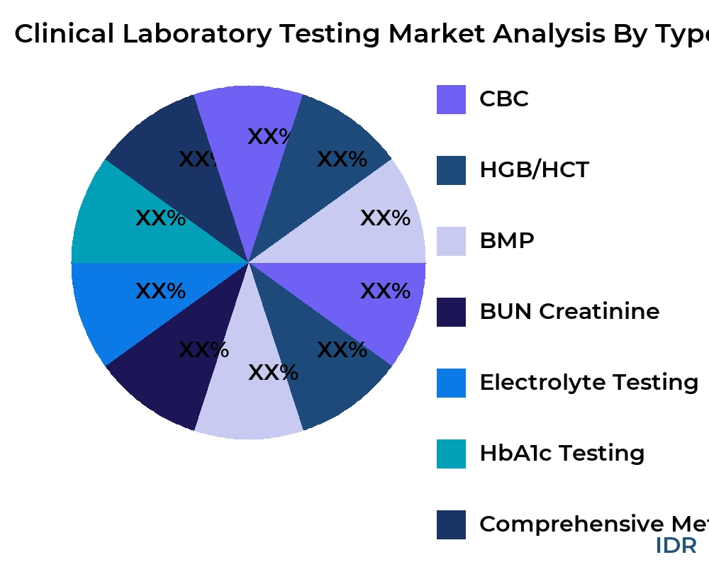 Clinical Laboratory Testing market by product type - Infinitive Data Research