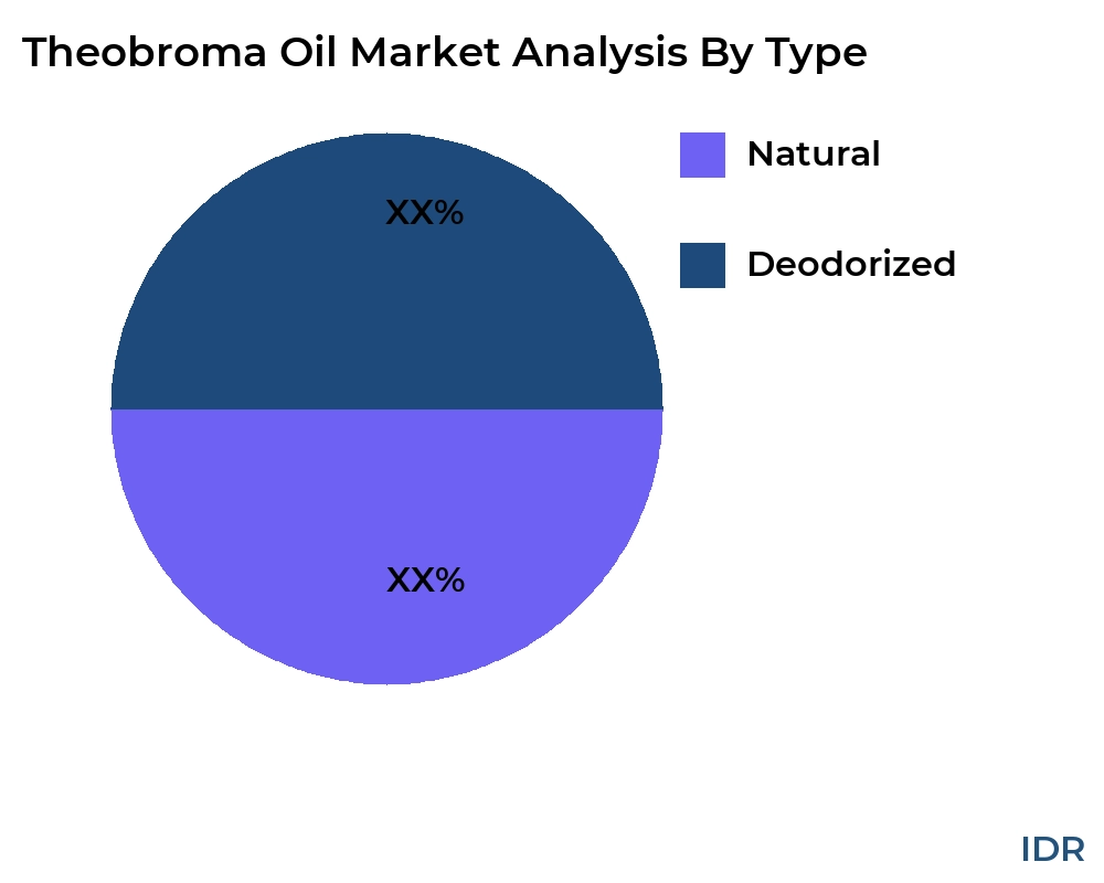 Theobroma Oil market by product type - Infinitive Data Research