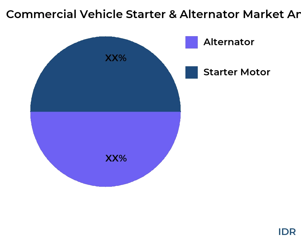Commercial Vehicle Starter & Alternator market by product type - Infinitive Data Research Commercial Vehicle Starter & Alternator market by product type - Infinitive Data Research