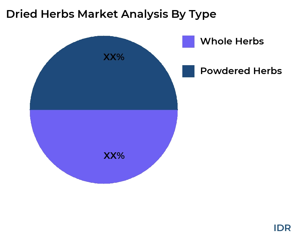 Dried Herbs market by product type - Infinitive Data Research Dried Herbs market by product type - Infinitive Data Research
