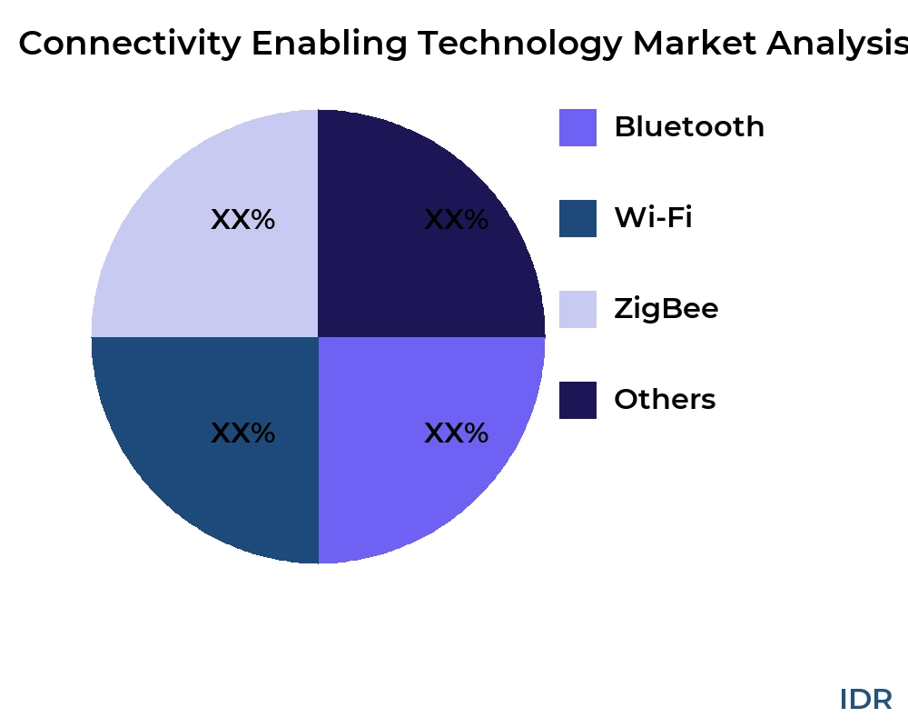 Connectivity Enabling Technology market by product type - Infinitive Data Research Connectivity Enabling Technology market by product type - Infinitive Data Research