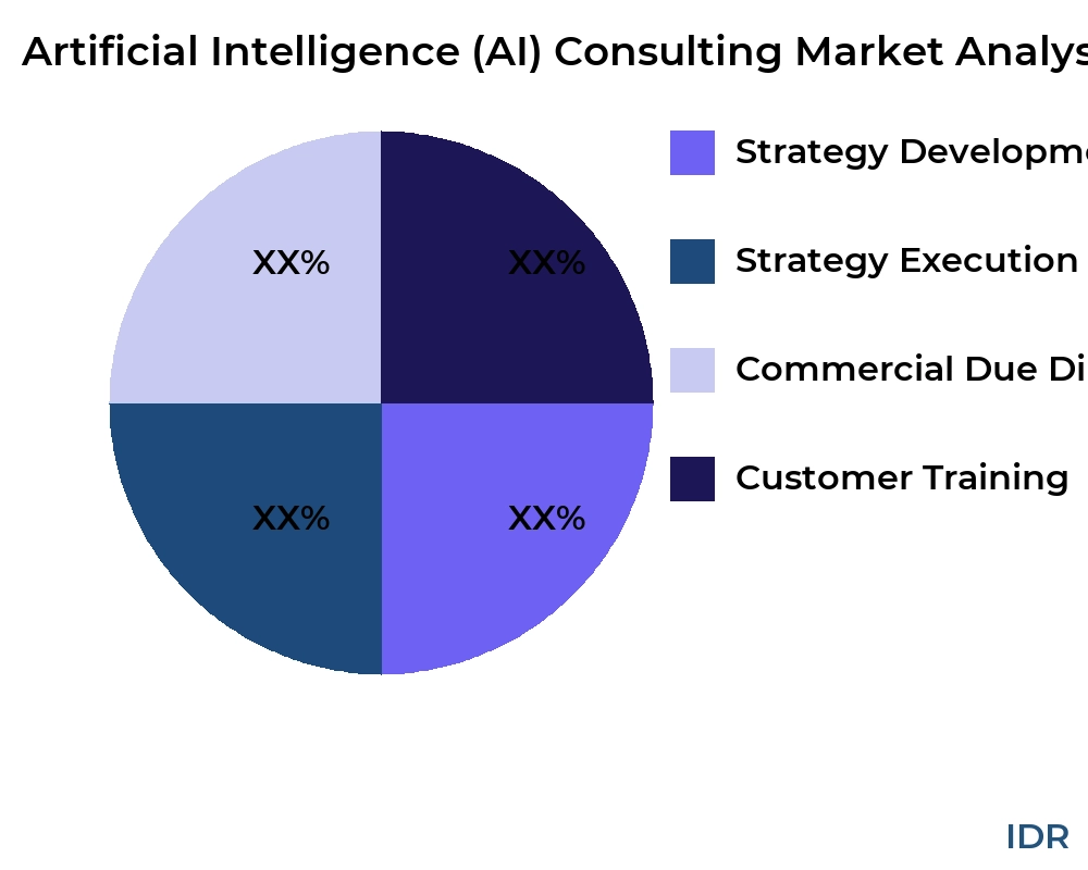 Artificial Intelligence (AI) Consulting market by product type - Infinitive Data Research
