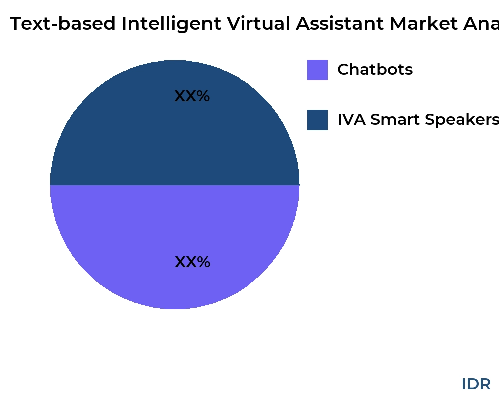 Text-based Intelligent Virtual Assistant market by product type - Infinitive Data Research