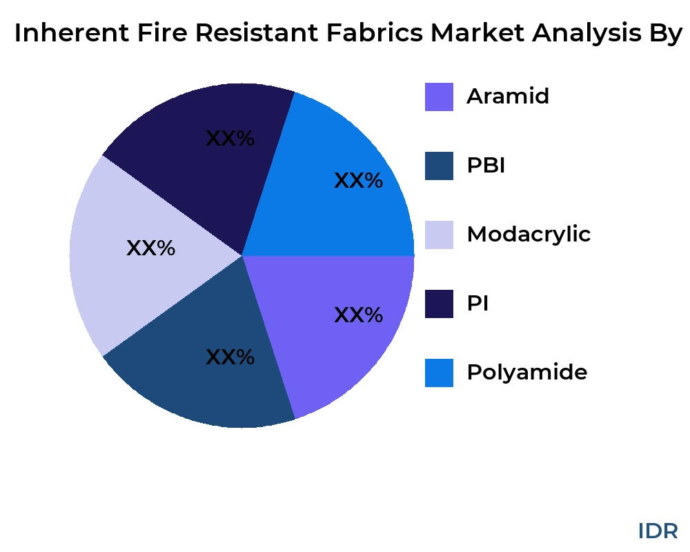 Inherent Fire Resistant Fabrics market by product type - Infinitive Data Research