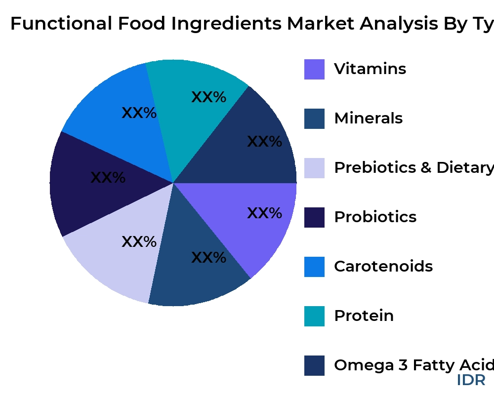 Functional Food Ingredients market by product type - Infinitive Data Research