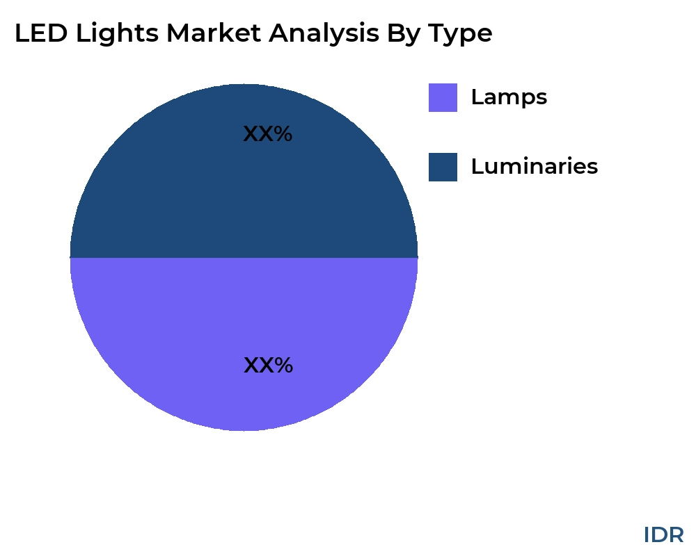 LED Lights market by product type - Infinitive Data Research