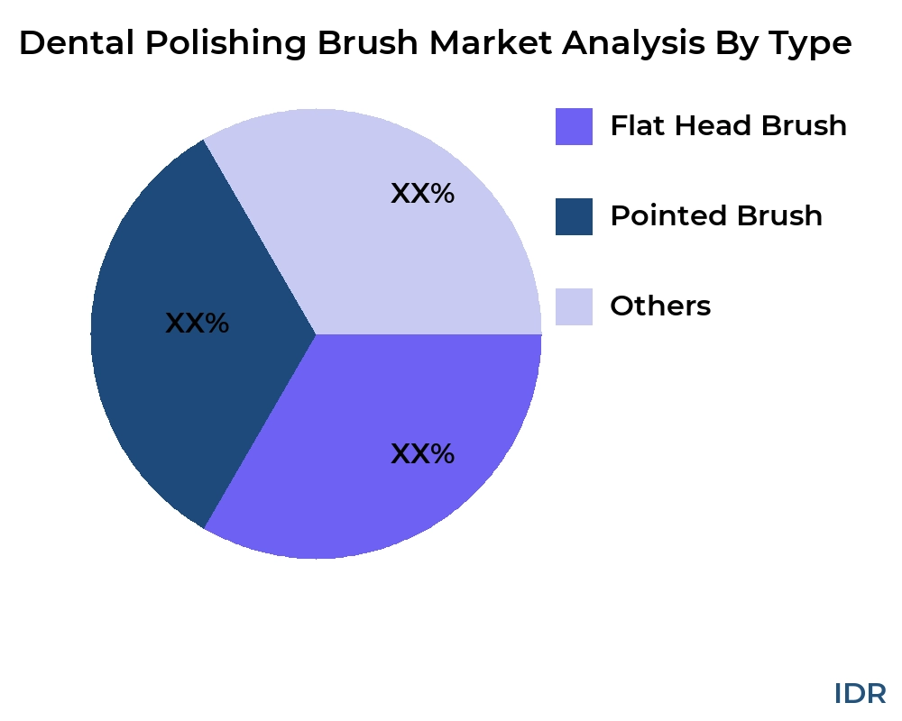 Dental Polishing Brush market by product type - Infinitive Data Research