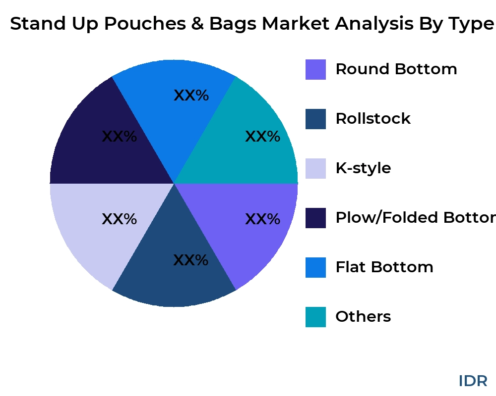 Stand Up Pouches & Bags market by product type - Infinitive Data Research Stand Up Pouches & Bags market by product type - Infinitive Data Research