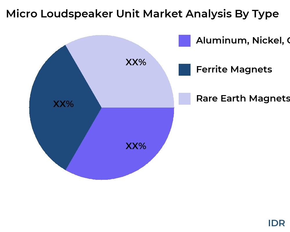 Micro Loudspeaker Unit market by product type - Infinitive Data Research