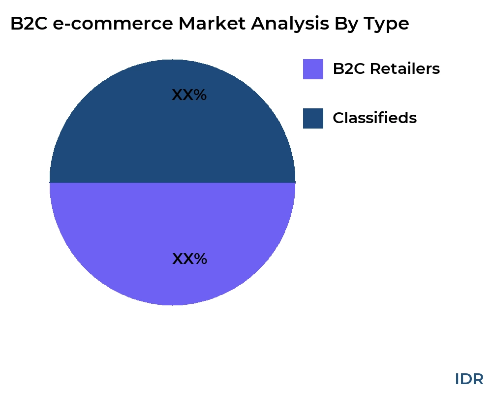 B2C e-commerce market by product type - Infinitive Data Research