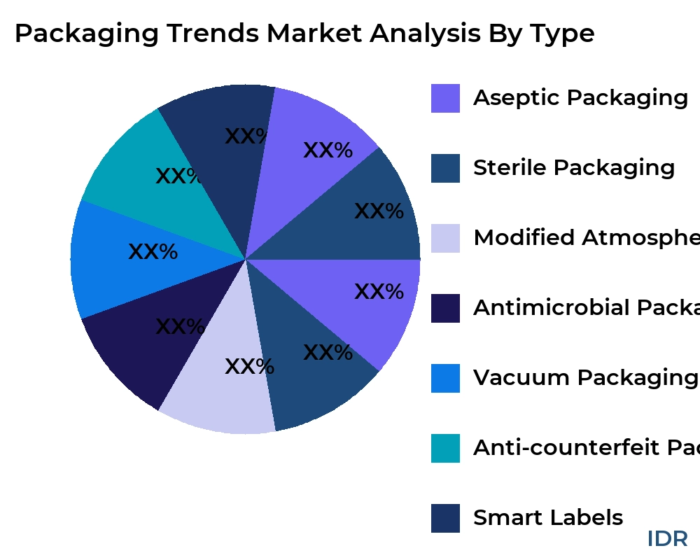 Packaging Trends market by product type - Infinitive Data Research