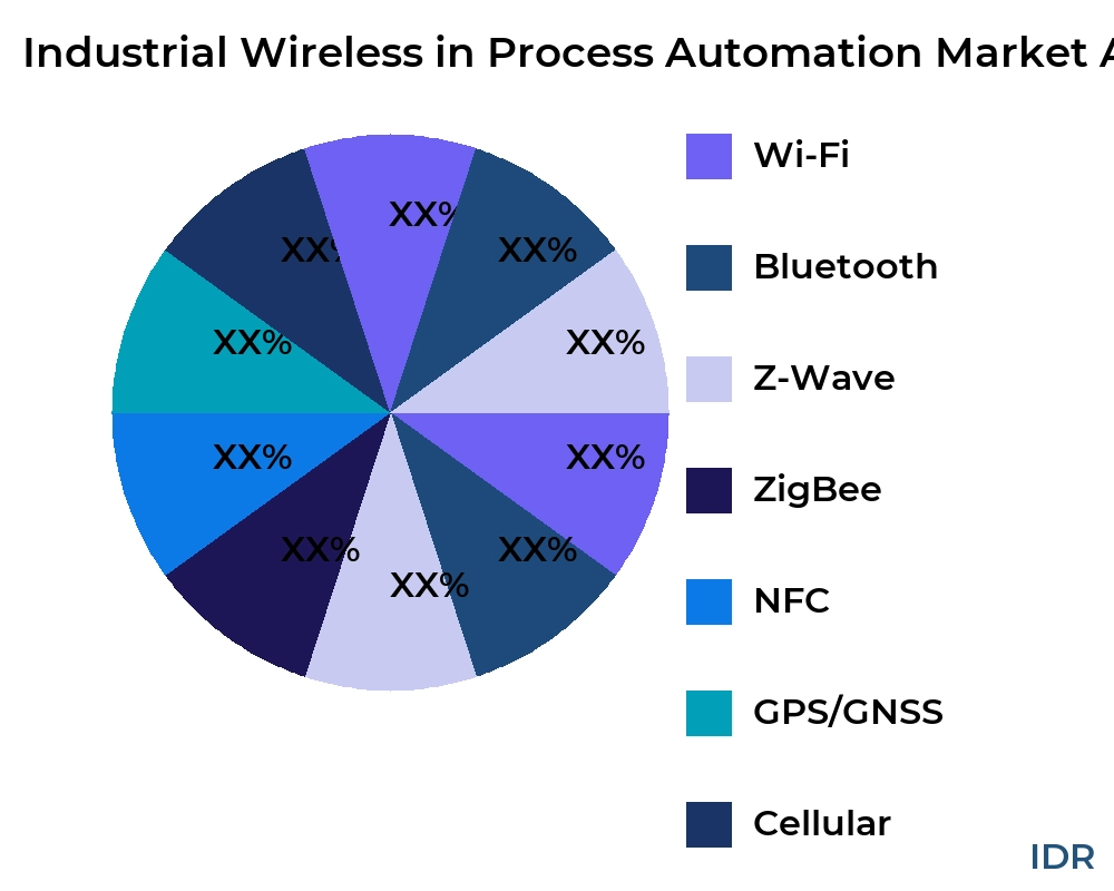 Industrial Wireless in Process Automation market by product type - Infinitive Data Research Industrial Wireless in Process Automation market by product type - Infinitive Data Research