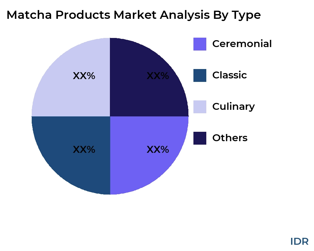 Matcha Products market by product type - Infinitive Data Research