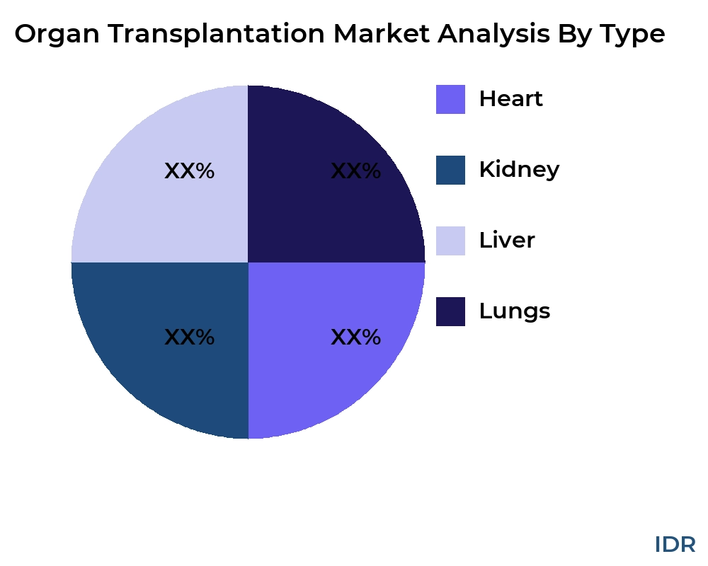 Organ Transplantation market by product type - Infinitive Data Research