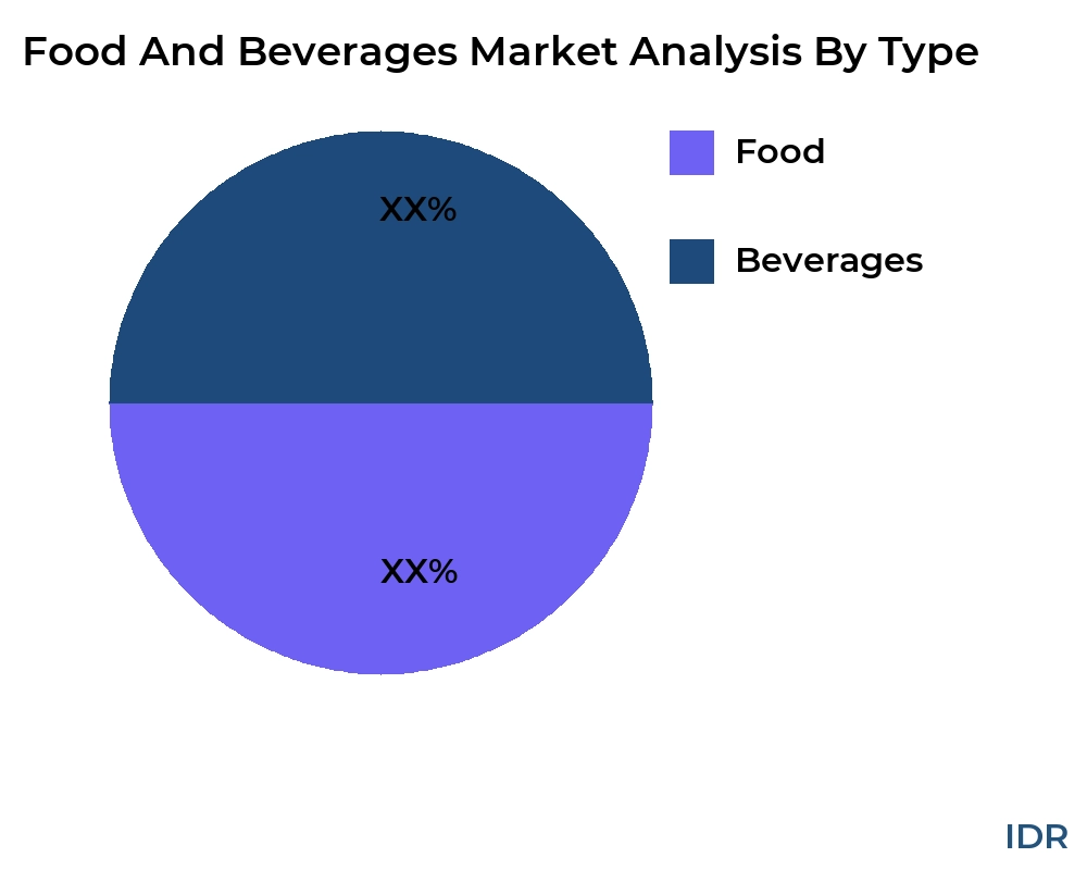 Food And Beverages market by product type - Infinitive Data Research